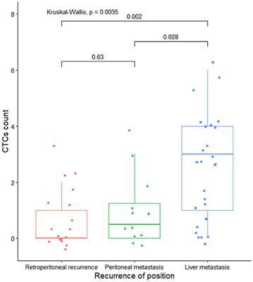 Recurrence and Prognostic Value of Circulating Tumor Cells in Resectable Pancreatic Head Cancer: A Single Center Retrospective Study